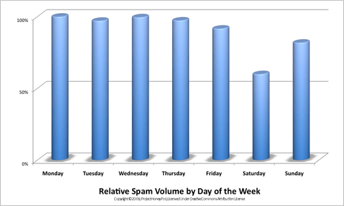 Spam by day of the week